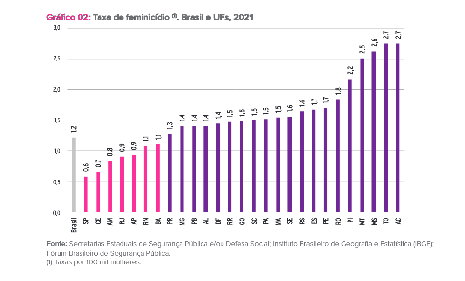 Gráfico sobre Feminicidio entre 2019-2021